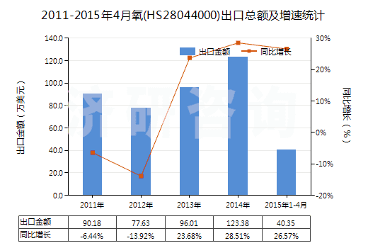 2011-2015年4月氧(HS28044000)出口總額及增速統(tǒng)計 2011-2015年4月氧(HS28044000)出口總額及增速統(tǒng)計